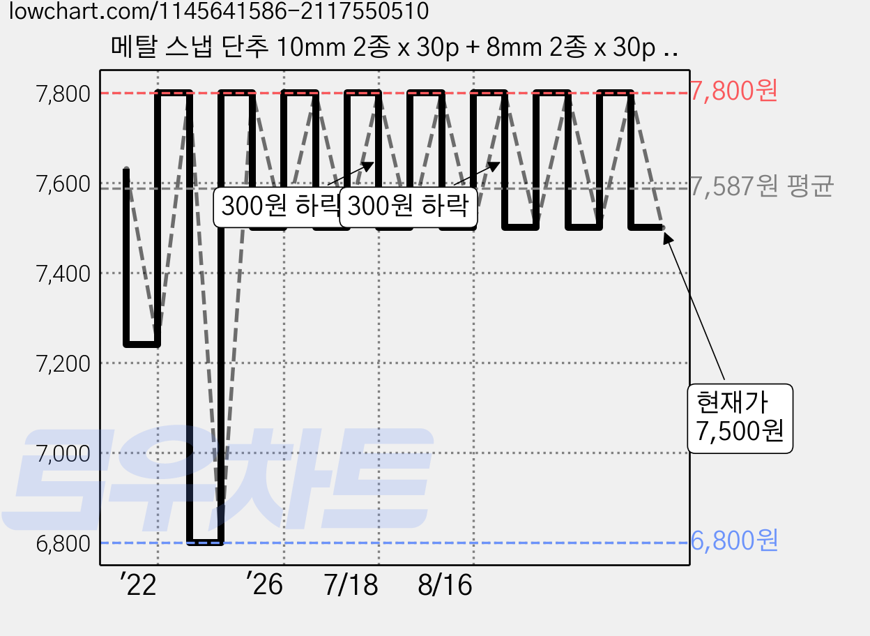메탈 스냅 단추 10mm 2종 x 30p + 8mm 2종 x 30p 세트, 1세트 가격 변동 차트, 현재가 7,500원, 관측 최저가 6,700원