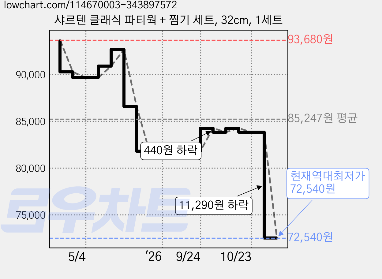 샤르텐 클래식 파티웍 + 찜기 세트, 32cm, 1세트 가격 변동 차트, 현재가 72,540원, 역대최저가