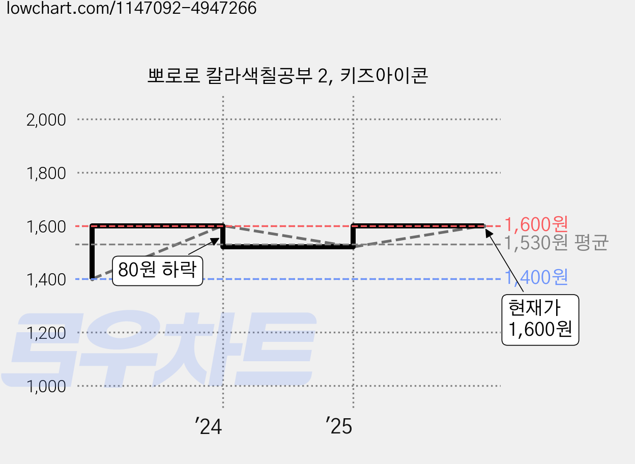 뽀로로 칼라색칠공부 2, 키즈아이콘 가격 변동 차트, 현재가 1,600원, 관측 최저가 1,400원