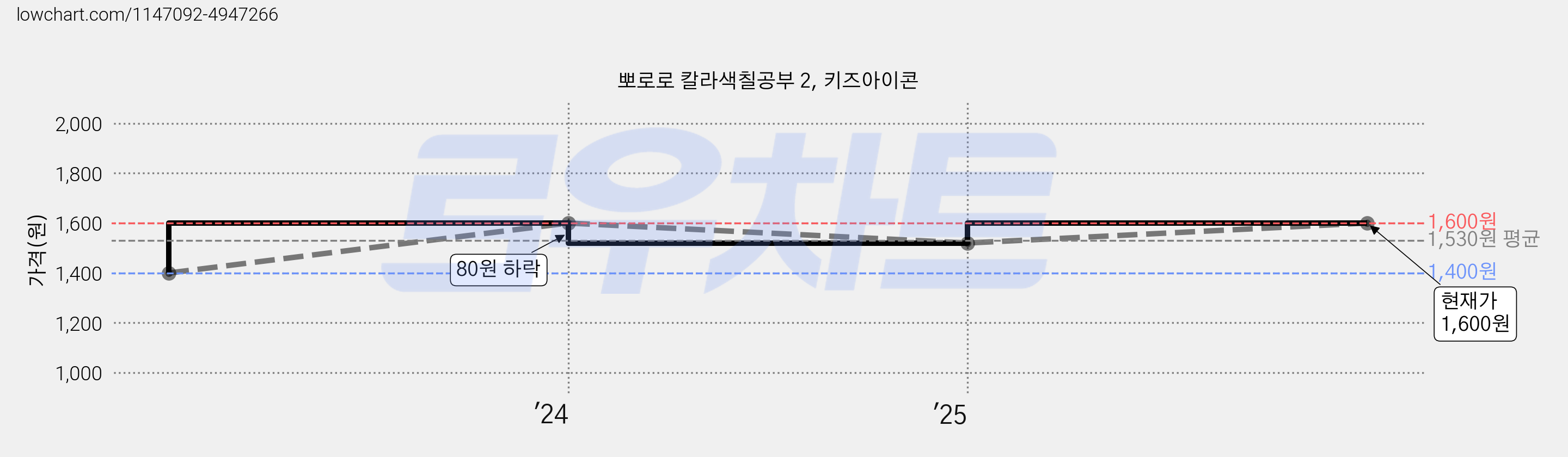 뽀로로 칼라색칠공부 2, 키즈아이콘 가격 변동 차트, 현재가 1,600원, 관측 최저가 1,400원