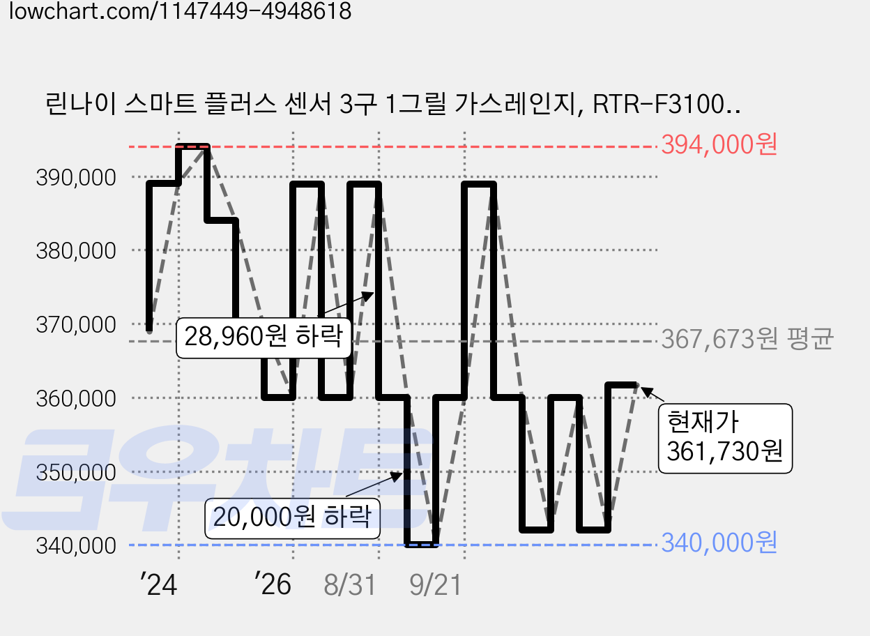 린나이 스마트 플러스 센서 3구 1그릴 가스레인지, RTR-F3100, LPG 가격 변동 차트, 현재가 361,730원, 관측 최저가 340,000원