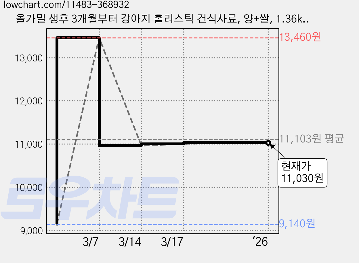 올가밀 생후 3개월부터 강아지 홀리스틱 건식사료, 양+쌀, 1.36kg, 1개 가격 변동 차트, 현재가 11,030원, 역대최저가