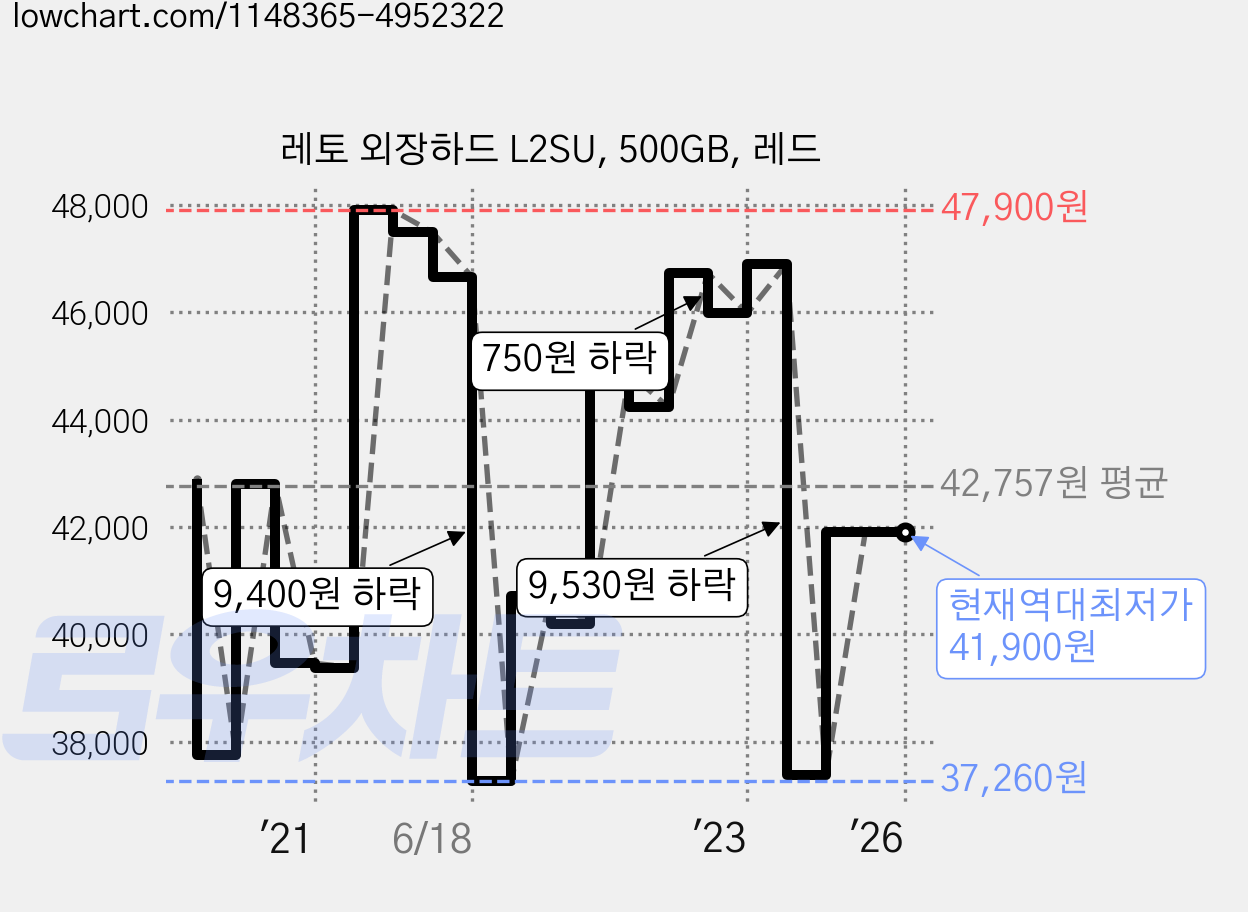 레토 외장하드 L2SU, 500GB, 레드 가격 변동 차트, 현재가 41,900원, 역대최저가