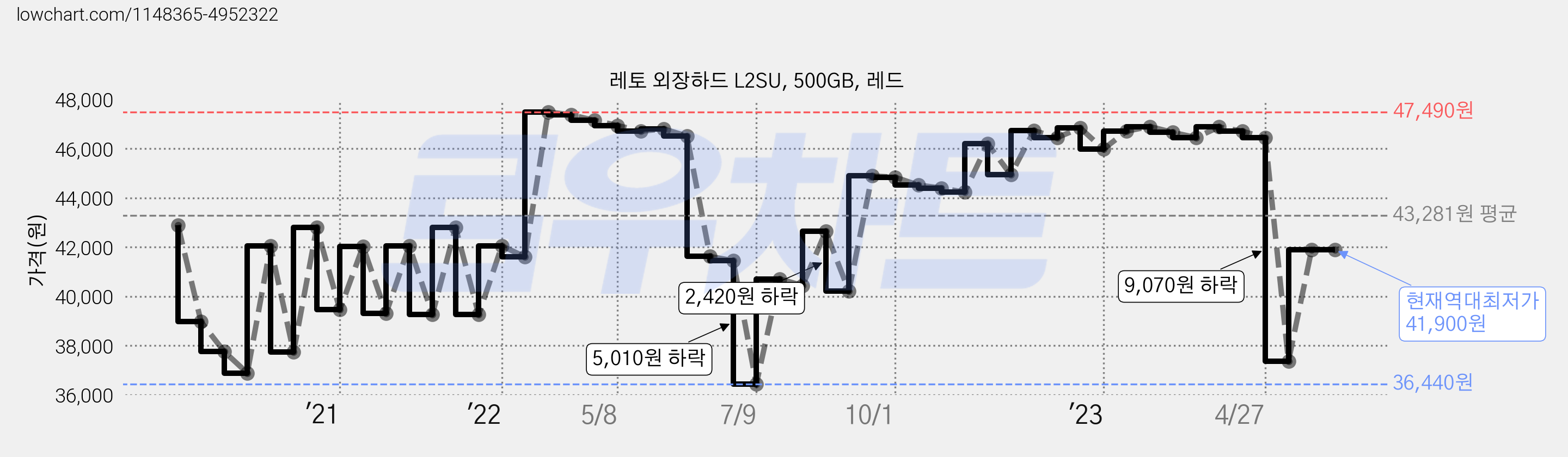 레토 외장하드 L2SU, 500GB, 레드 가격 변동 차트, 현재가 41,900원, 역대최저가