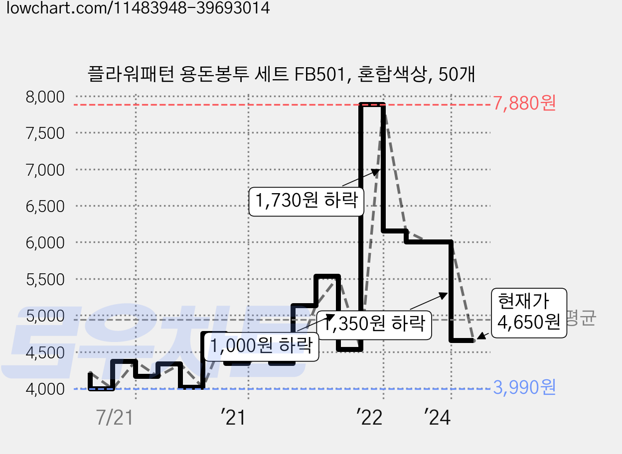 플라워패턴 용돈봉투 세트 FB501, 혼합색상, 50개 가격 변동 차트, 현재가 4,650원, 관측 최저가 3,990원