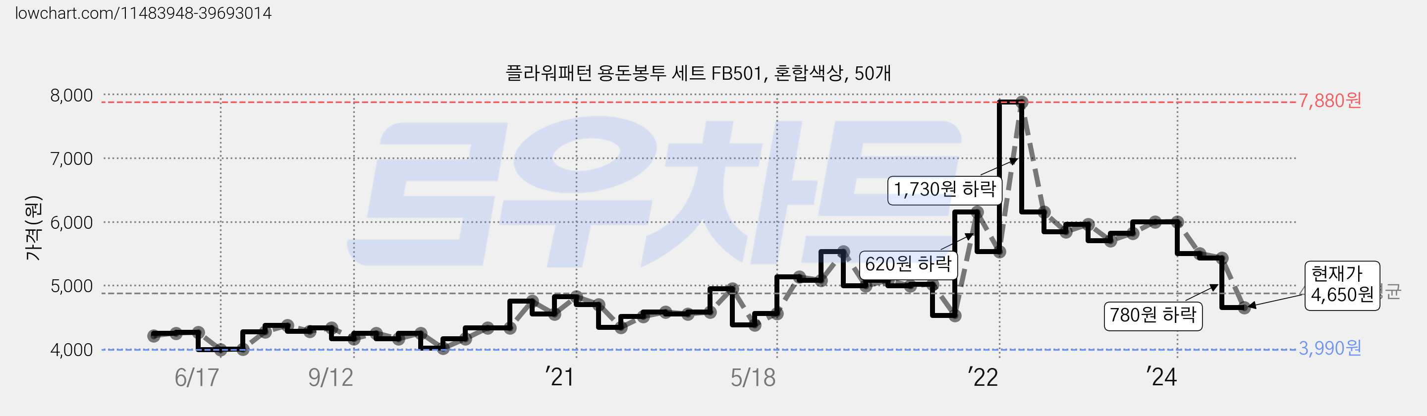 플라워패턴 용돈봉투 세트 FB501, 혼합색상, 50개 가격 변동 차트, 현재가 4,650원, 관측 최저가 3,990원