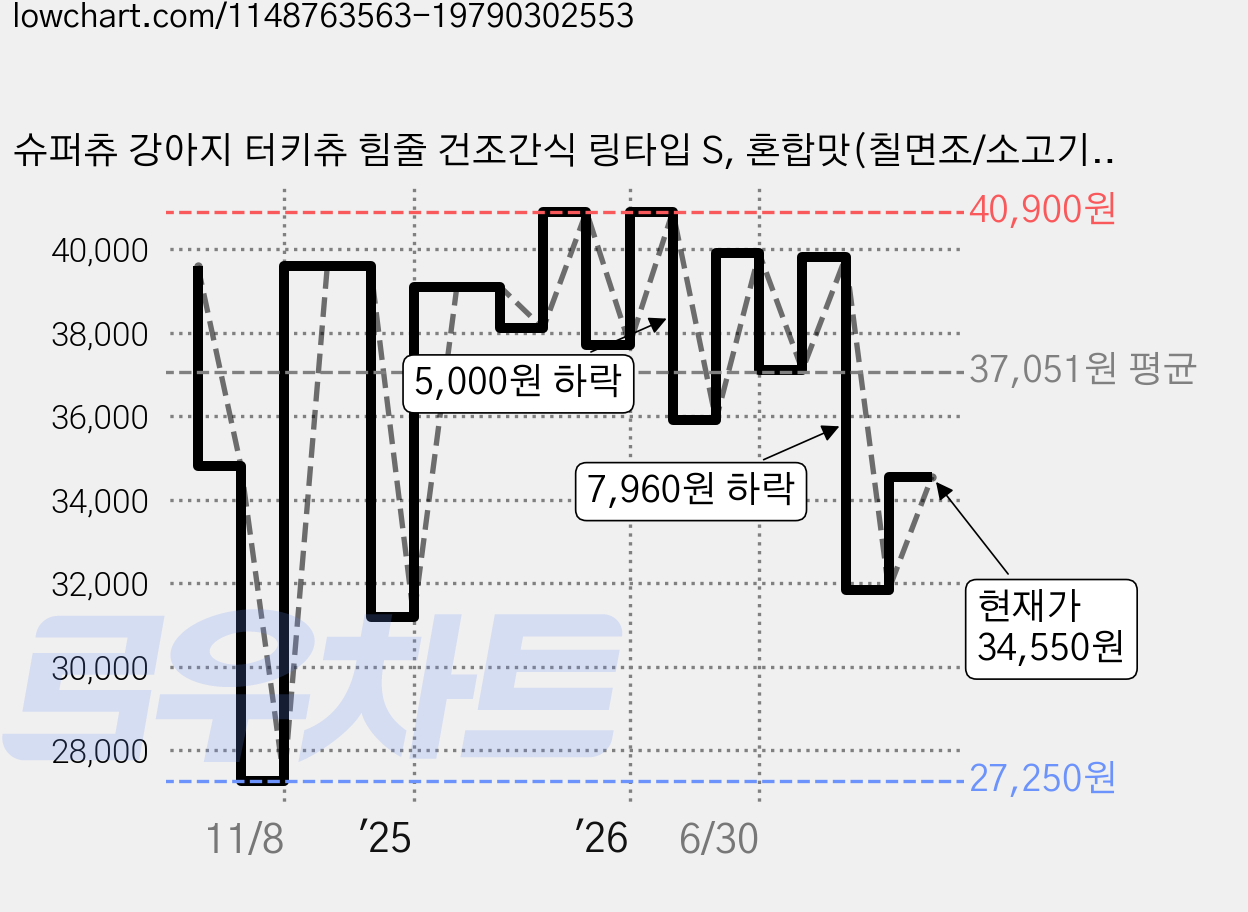 슈퍼츄 강아지 터키츄 힘줄 건조간식 링타입 S, 혼합맛(칠면조/소고기), 11g, 40개 가격 변동 차트, 현재가 34,550원, 관측 최저가 27,250원