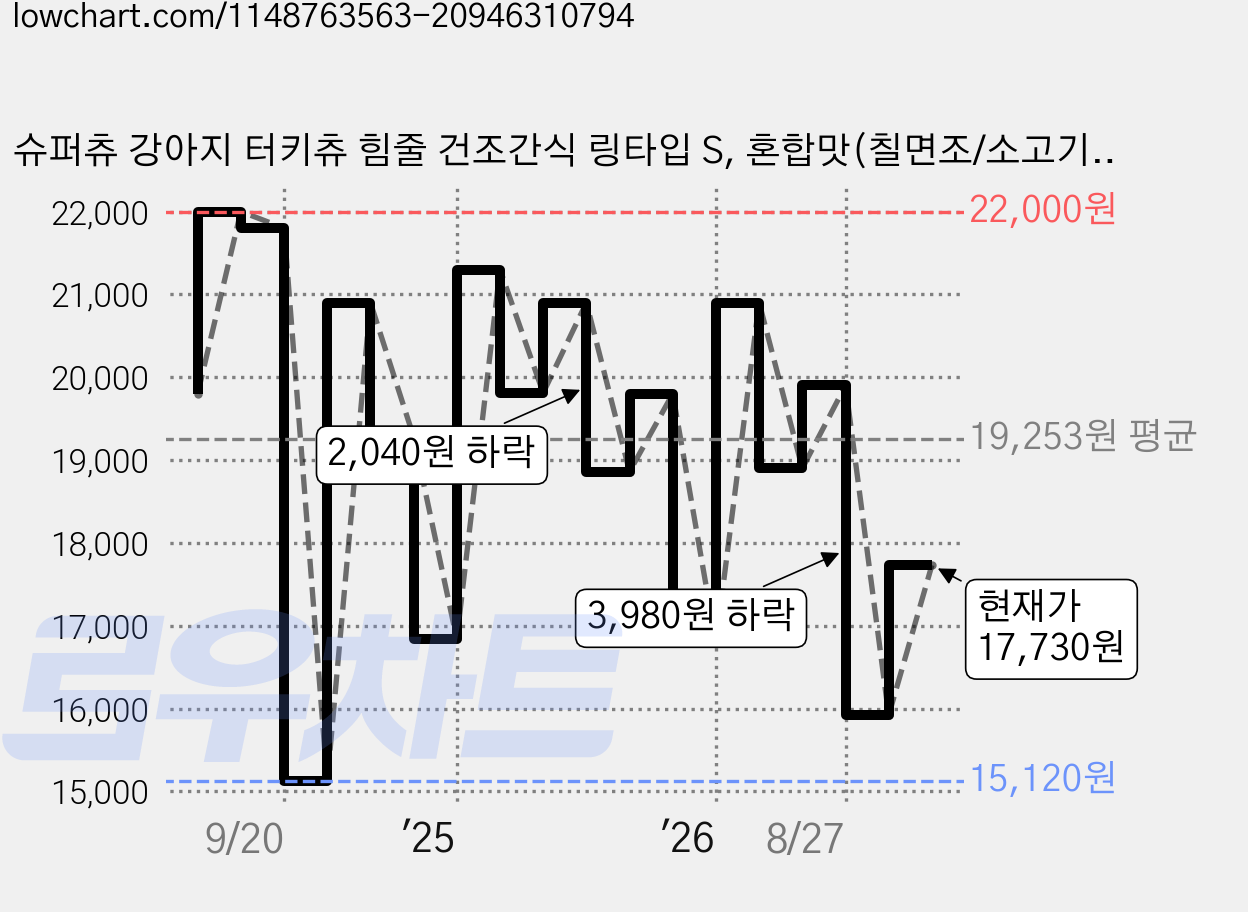 슈퍼츄 강아지 터키츄 힘줄 건조간식 링타입 S, 혼합맛(칠면조/소고기힘줄), 11g, 20개 가격 변동 차트, 현재가 17,730원, 관측 최저가 15,120원