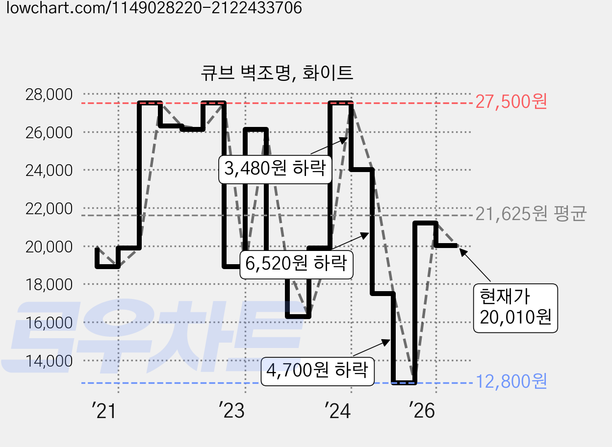 큐브 벽조명, 화이트 가격 변동 차트, 현재가 20,010원, 관측 최저가 12,800원