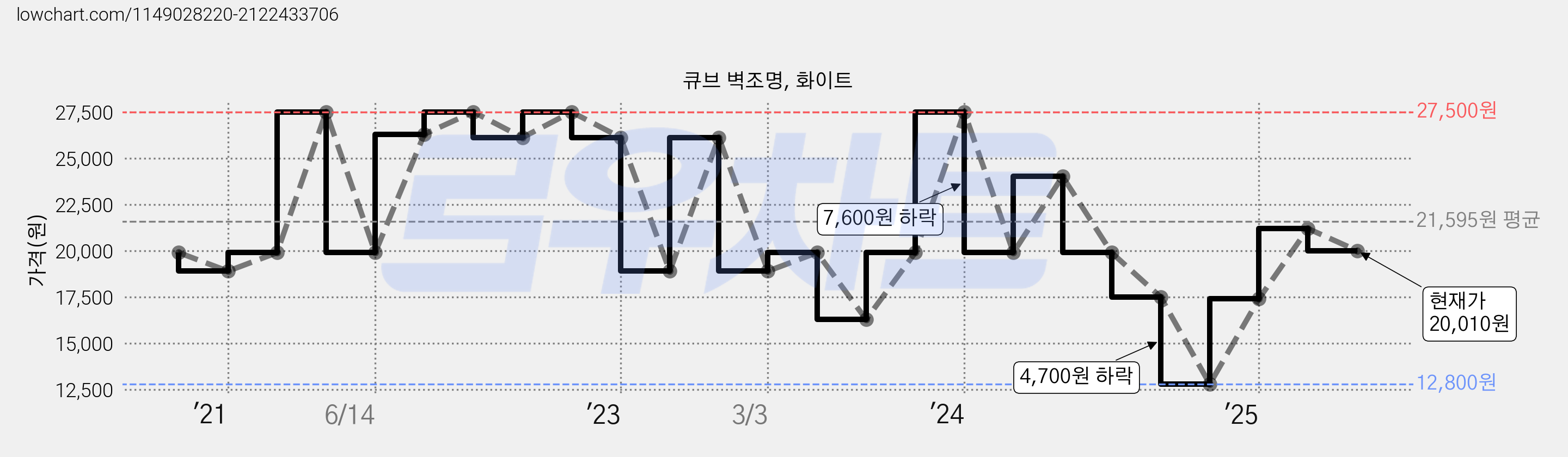 큐브 벽조명, 화이트 가격 변동 차트, 현재가 20,010원, 관측 최저가 12,800원