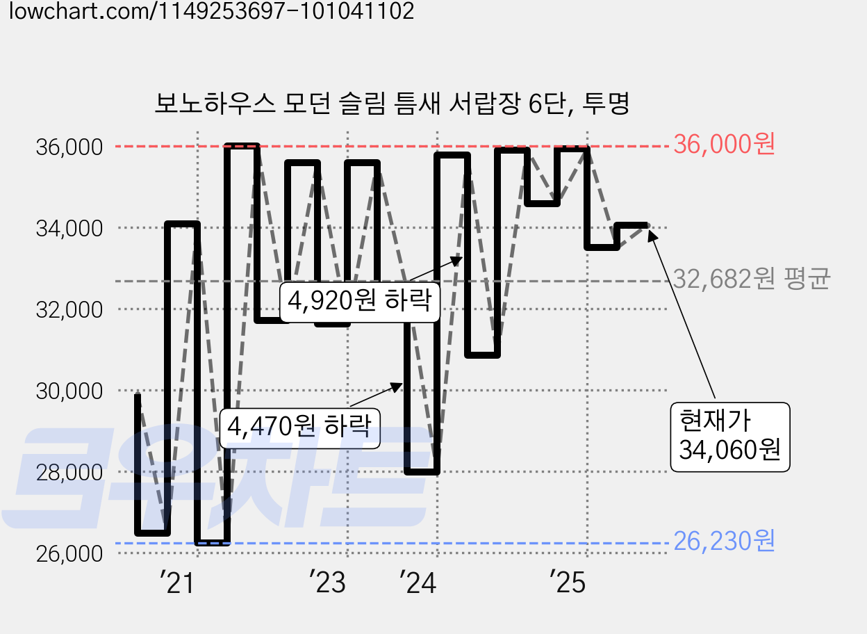 보노하우스 모던 슬림 틈새 서랍장 6단, 투명 가격 변동 차트, 현재가 34,060원, 관측 최저가 25,900원