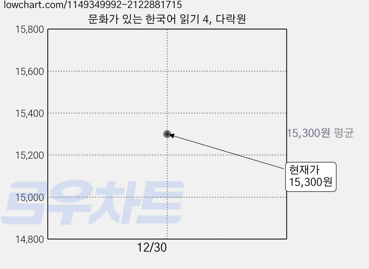 문화가 있는 한국어 읽기 4, 다락원 가격 변동 차트, 현재가 15,300원
