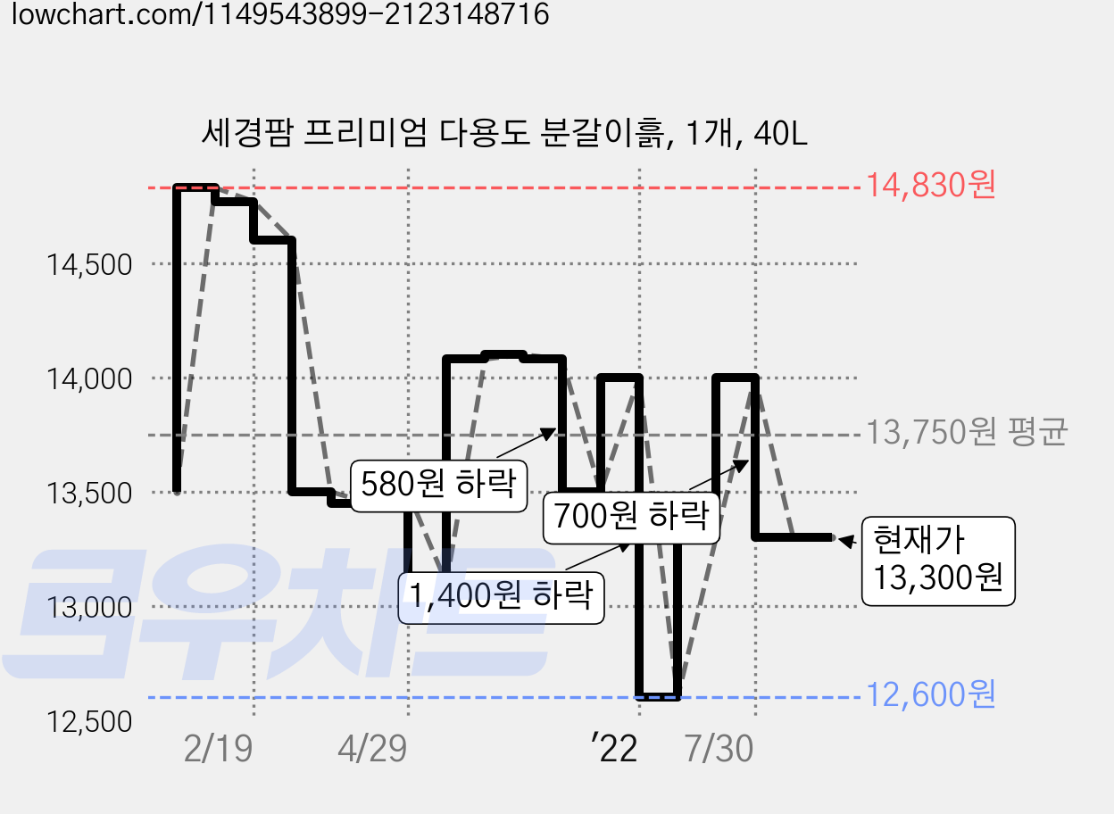 세경팜 프리미엄 다용도 분갈이흙, 1개, 40L 가격 변동 차트, 현재가 13,300원, 관측 최저가 12,600원