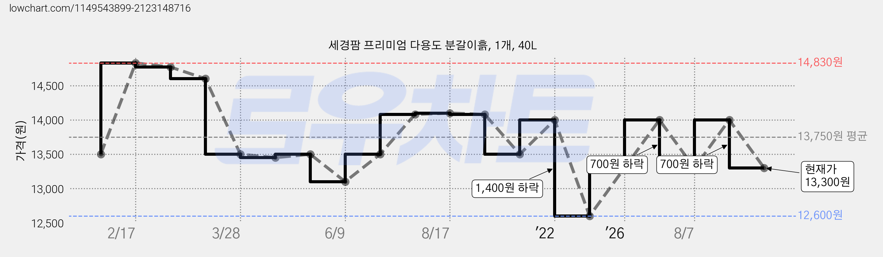 세경팜 프리미엄 다용도 분갈이흙, 1개, 40L 가격 변동 차트, 현재가 13,300원, 관측 최저가 12,600원