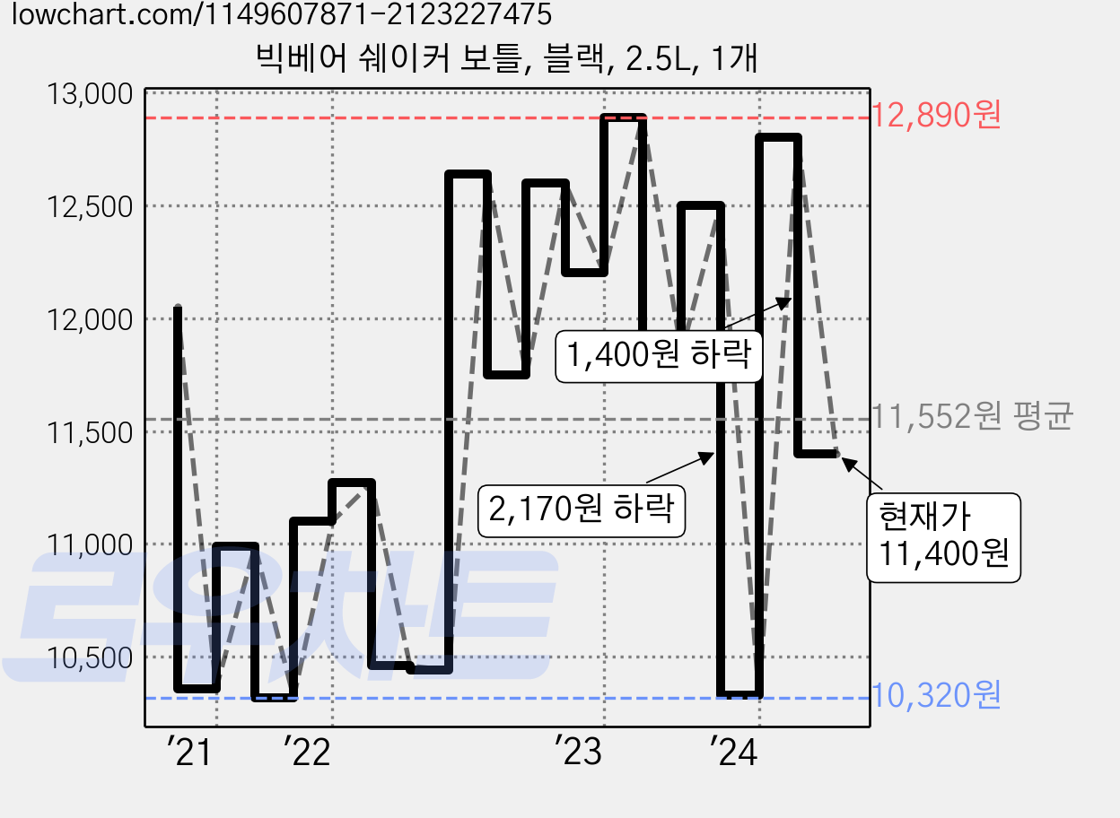 빅베어 쉐이커 보틀, 블랙, 2.5L, 1개 가격 변동 차트, 현재가 11,400원, 관측 최저가 9,670원