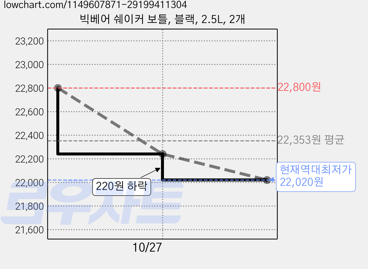 빅베어 쉐이커 보틀, 블랙, 2.5L, 2개 가격 변동 차트, 현재가 22,020원, 역대최저가