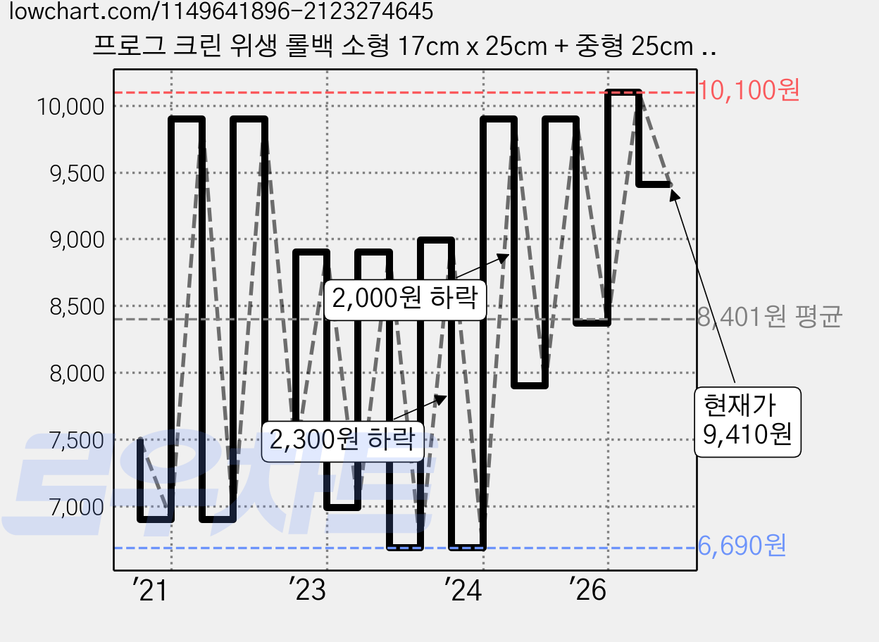 프로그 크린 위생 롤백 소형 17cm x 25cm + 중형 25cm x 35cm + 대형 30cm x 40cm, 혼합, 200개, 1세트 가격 변동 차트, 현재가 9,410원, 관측 최저가 6,090원