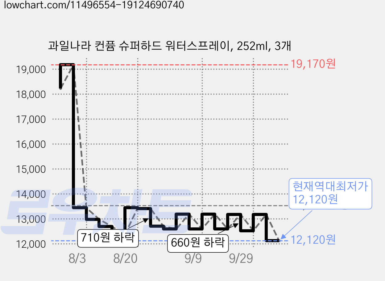 과일나라 컨퓸 슈퍼하드 워터스프레이, 252ml, 3개 가격 변동 차트, 현재가 12,120원, 역대최저가