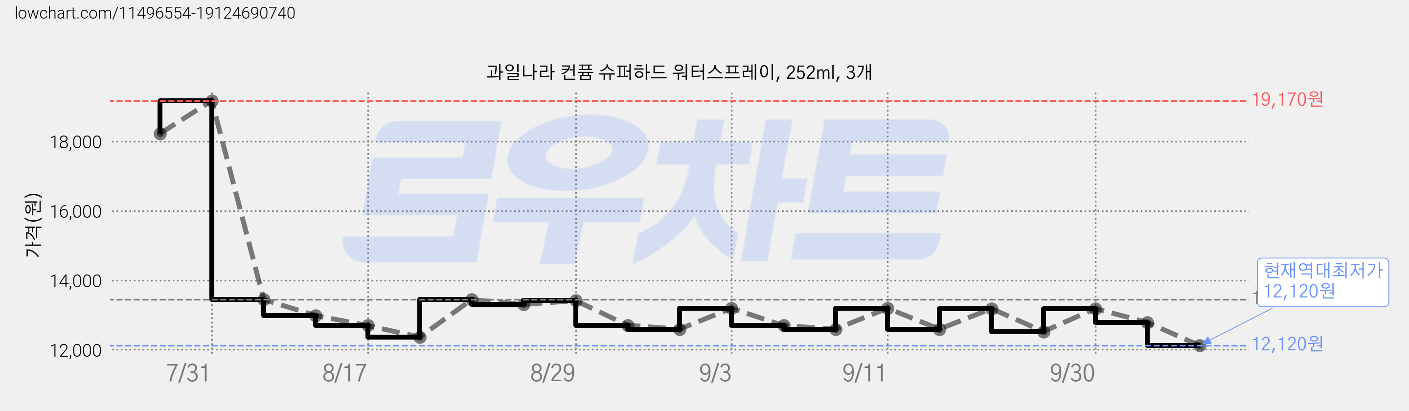 과일나라 컨퓸 슈퍼하드 워터스프레이, 252ml, 3개 가격 변동 차트, 현재가 12,120원, 역대최저가