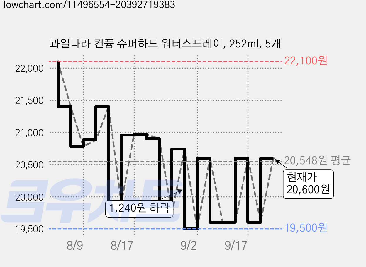 과일나라 컨퓸 슈퍼하드 워터스프레이, 252ml, 5개 가격 변동 차트, 현재가 20,600원, 관측 최저가 19,500원