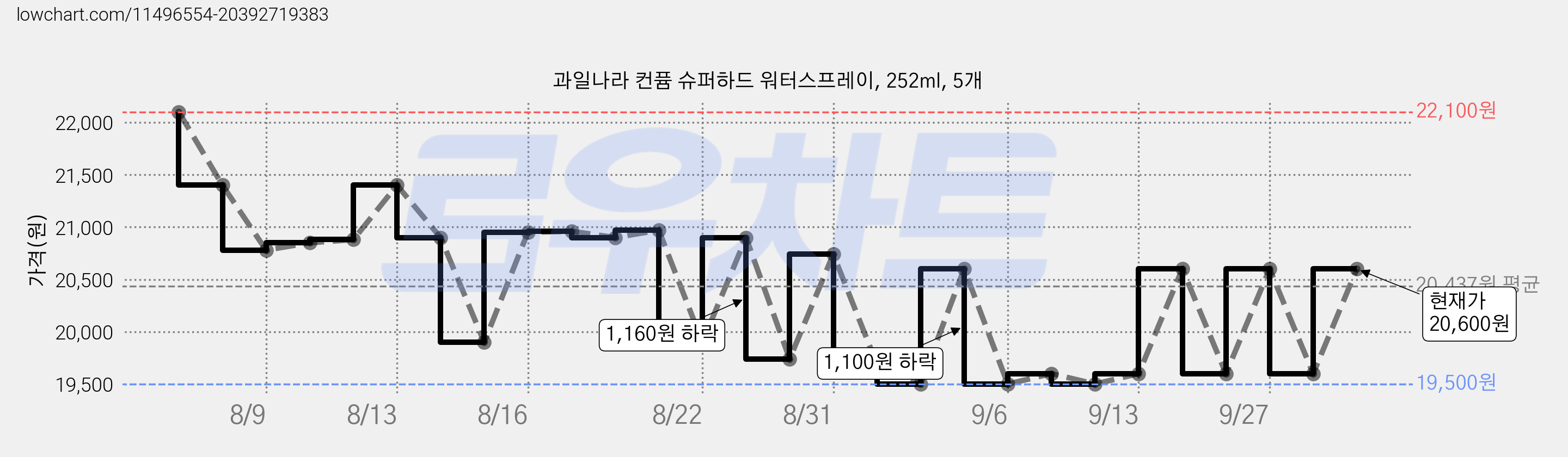 과일나라 컨퓸 슈퍼하드 워터스프레이, 252ml, 5개 가격 변동 차트, 현재가 20,600원, 관측 최저가 19,500원