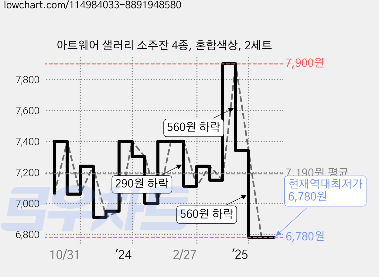 아트웨어 샐러리 소주잔 4종, 혼합색상, 2세트 가격 변동 차트, 현재가 6,780원, 역대최저가
