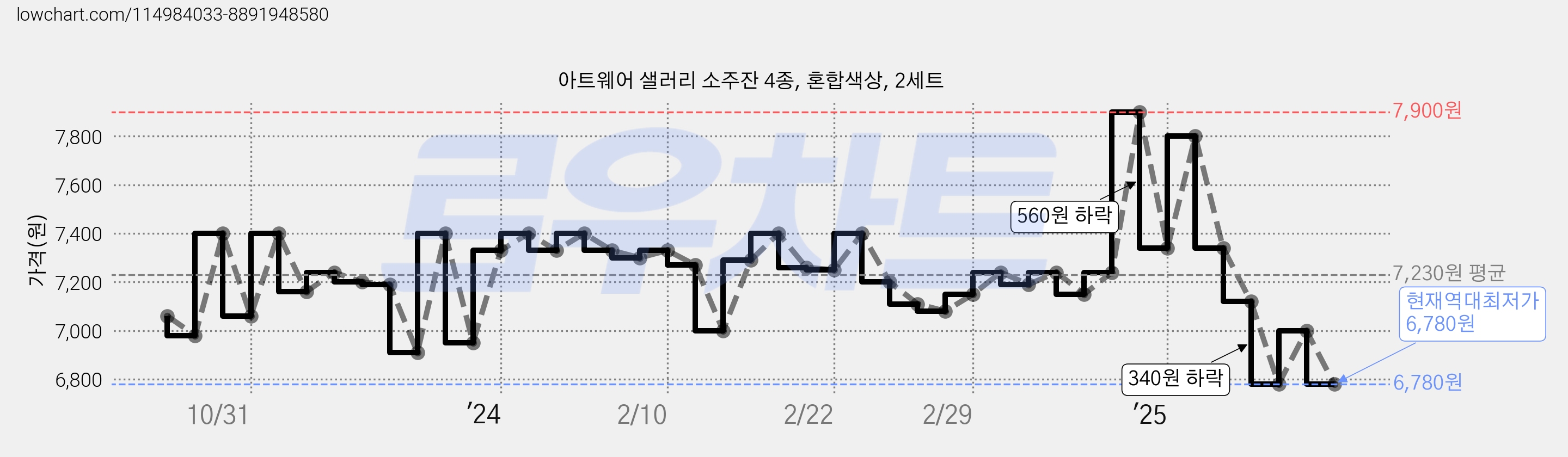 아트웨어 샐러리 소주잔 4종, 혼합색상, 2세트 가격 변동 차트, 현재가 6,780원, 역대최저가