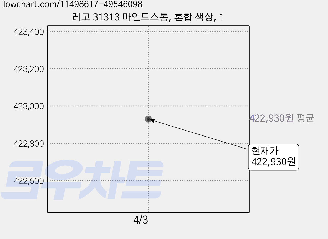 레고 31313 마인드스톰, 혼합 색상, 1 가격 변동 차트, 현재가 422,930원