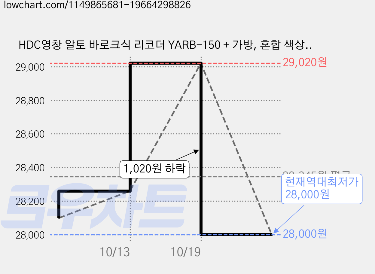 HDC영창 알토 바로크식 리코더 YARB-150 + 가방, 혼합 색상, 4세트 가격 변동 차트, 현재가 28,000원, 역대최저가