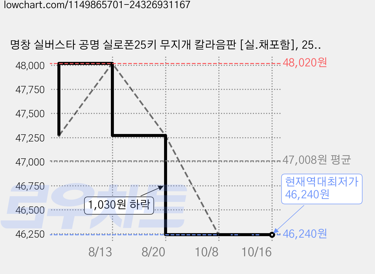 명창 실버스타 공명 실로폰25키 무지개 칼라음판 [실.채포함], 25판, 옐로우, 3개 가격 변동 차트, 현재가 46,240원, 역대최저가