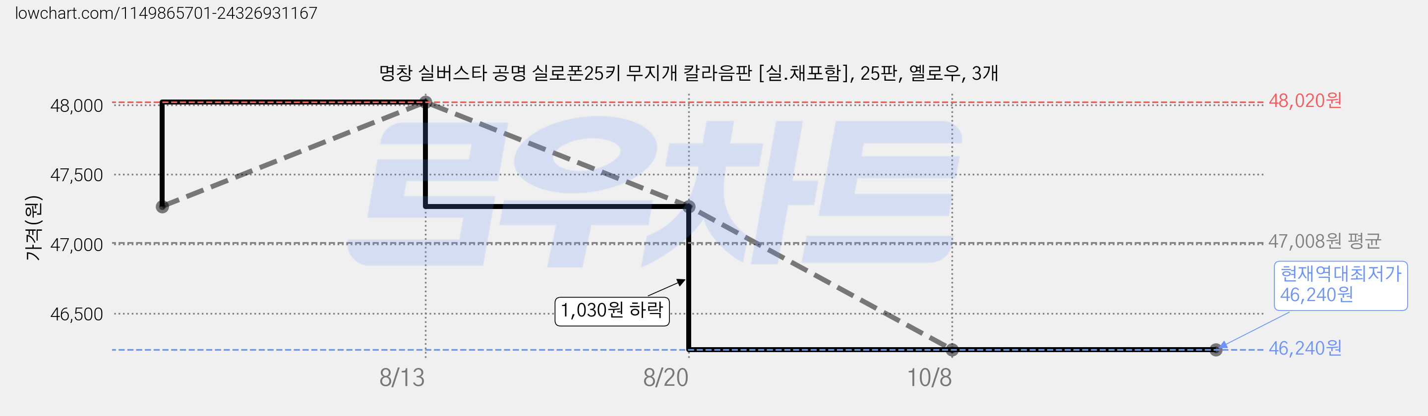 명창 실버스타 공명 실로폰25키 무지개 칼라음판 [실.채포함], 25판, 옐로우, 3개 가격 변동 차트, 현재가 46,240원, 역대최저가