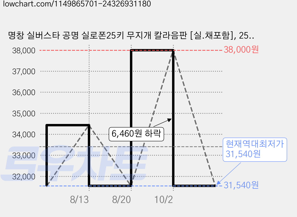 명창 실버스타 공명 실로폰25키 무지개 칼라음판 [실.채포함], 25판, 노랑, 2개 가격 변동 차트, 현재가 31,540원, 역대최저가