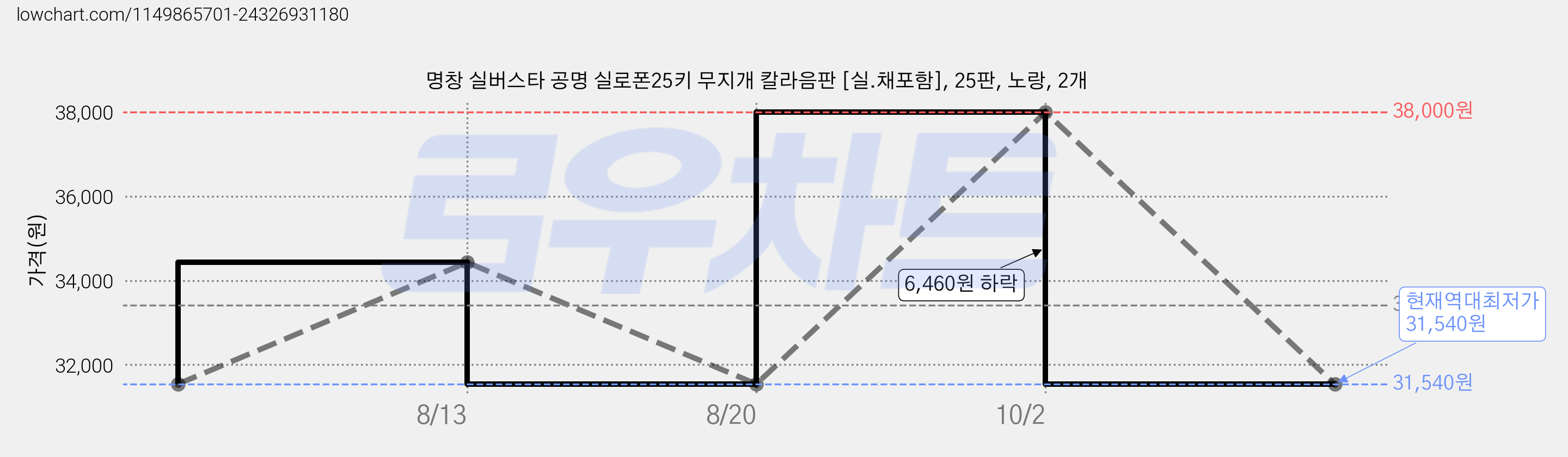 명창 실버스타 공명 실로폰25키 무지개 칼라음판 [실.채포함], 25판, 노랑, 2개 가격 변동 차트, 현재가 31,540원, 역대최저가