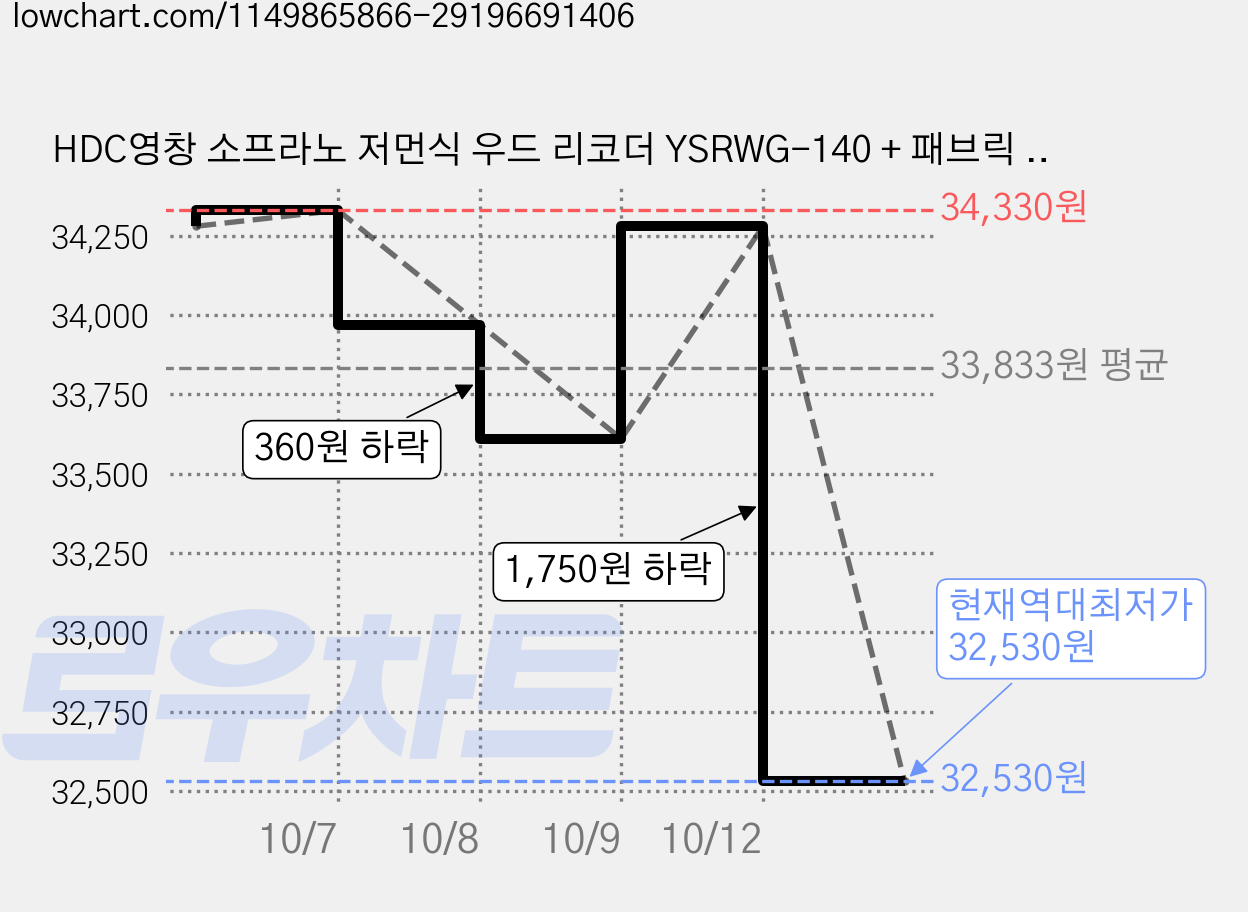 HDC영창 소프라노 저먼식 우드 리코더 YSRWG-140 + 패브릭 가방, 혼합 색상, 5개 가격 변동 차트, 현재가 32,530원, 역대최저가