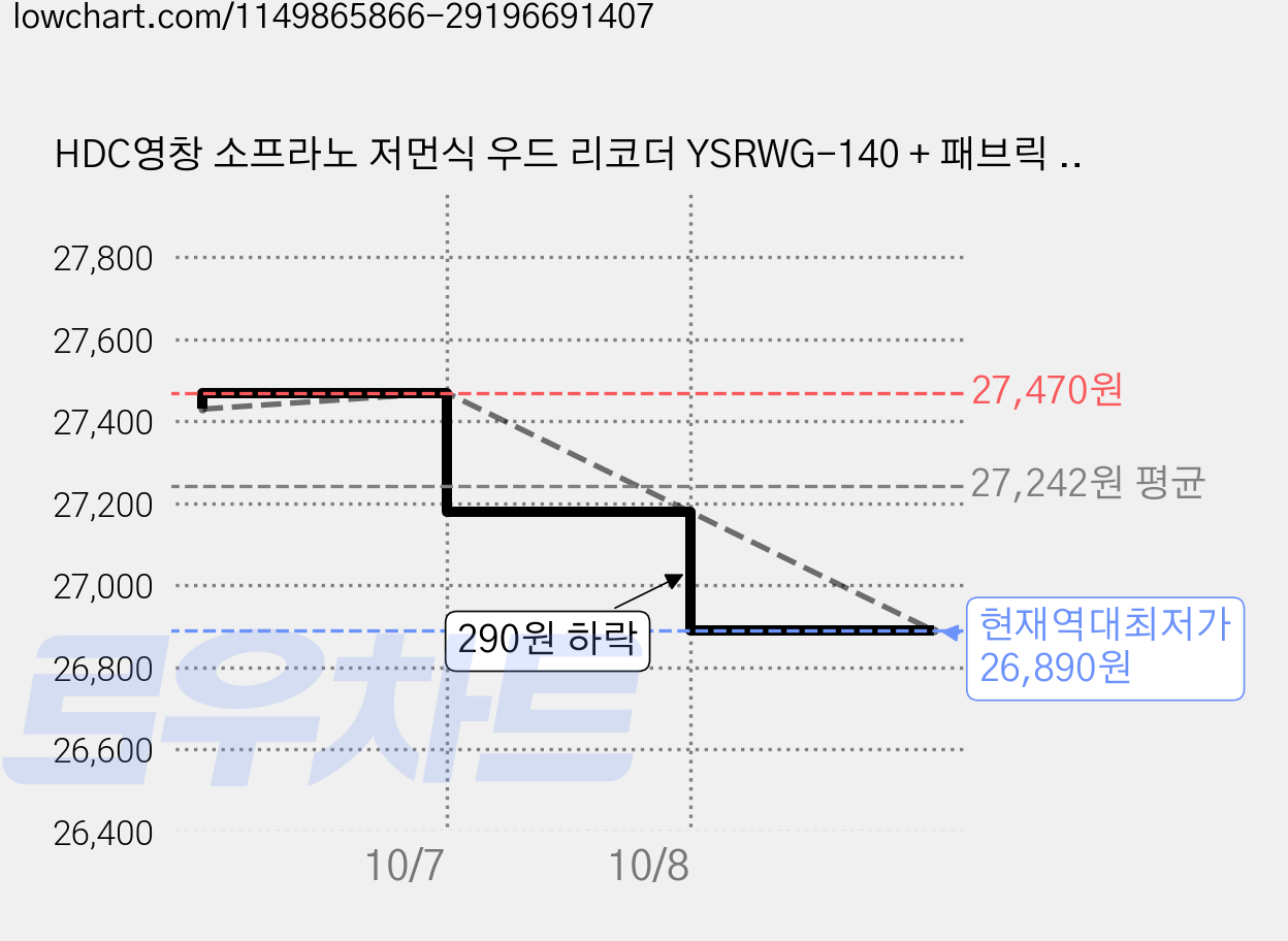 HDC영창 소프라노 저먼식 우드 리코더 YSRWG-140 + 패브릭 가방, 혼합 색상, 4개 가격 변동 차트, 현재가 26,890원, 역대최저가