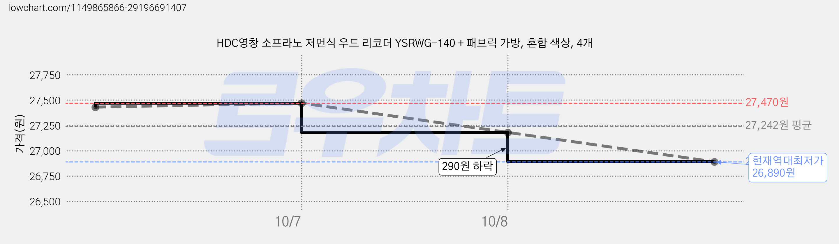 HDC영창 소프라노 저먼식 우드 리코더 YSRWG-140 + 패브릭 가방, 혼합 색상, 4개 가격 변동 차트, 현재가 26,890원, 역대최저가