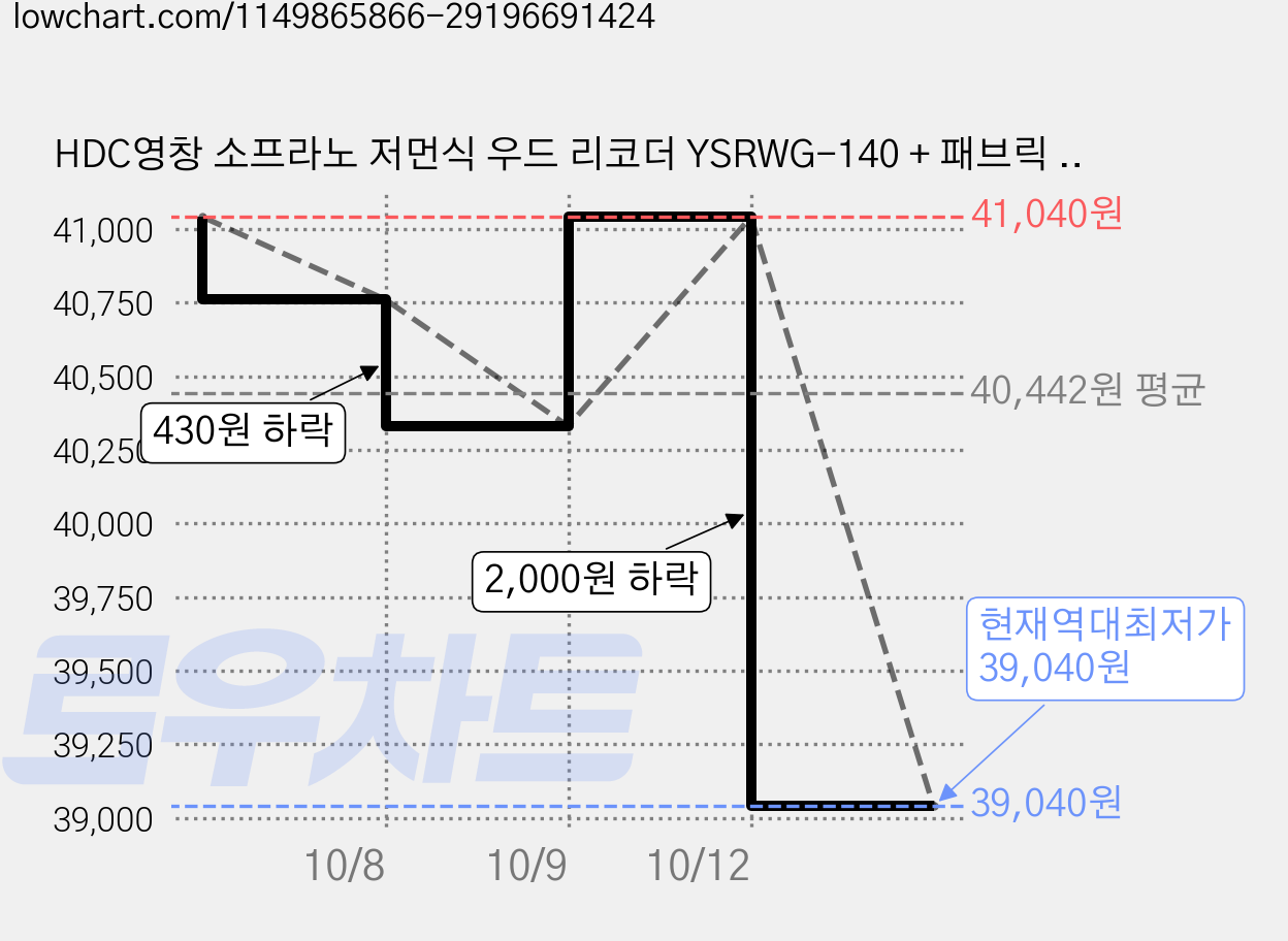 HDC영창 소프라노 저먼식 우드 리코더 YSRWG-140 + 패브릭 가방, 혼합 색상, 6개 가격 변동 차트, 현재가 39,040원, 역대최저가