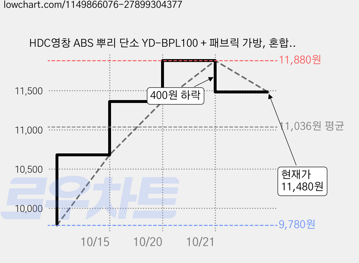 HDC영창 ABS 뿌리 단소 YD-BPL100 + 패브릭 가방, 혼합색상, 2개 가격 변동 차트, 현재가 11,480원, 관측 최저가 9,780원