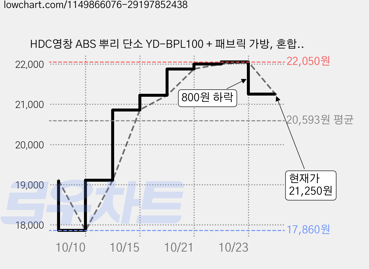 HDC영창 ABS 뿌리 단소 YD-BPL100 + 패브릭 가방, 혼합색상, 4개 가격 변동 차트, 현재가 21,250원, 관측 최저가 17,860원