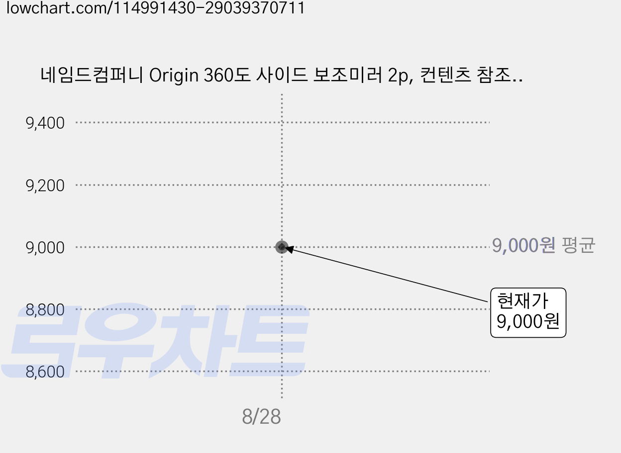 네임드컴퍼니 Origin 360도 사이드 보조미러 2p, 컨텐츠 참조, 2세트 가격 변동 차트, 현재가 9,000원