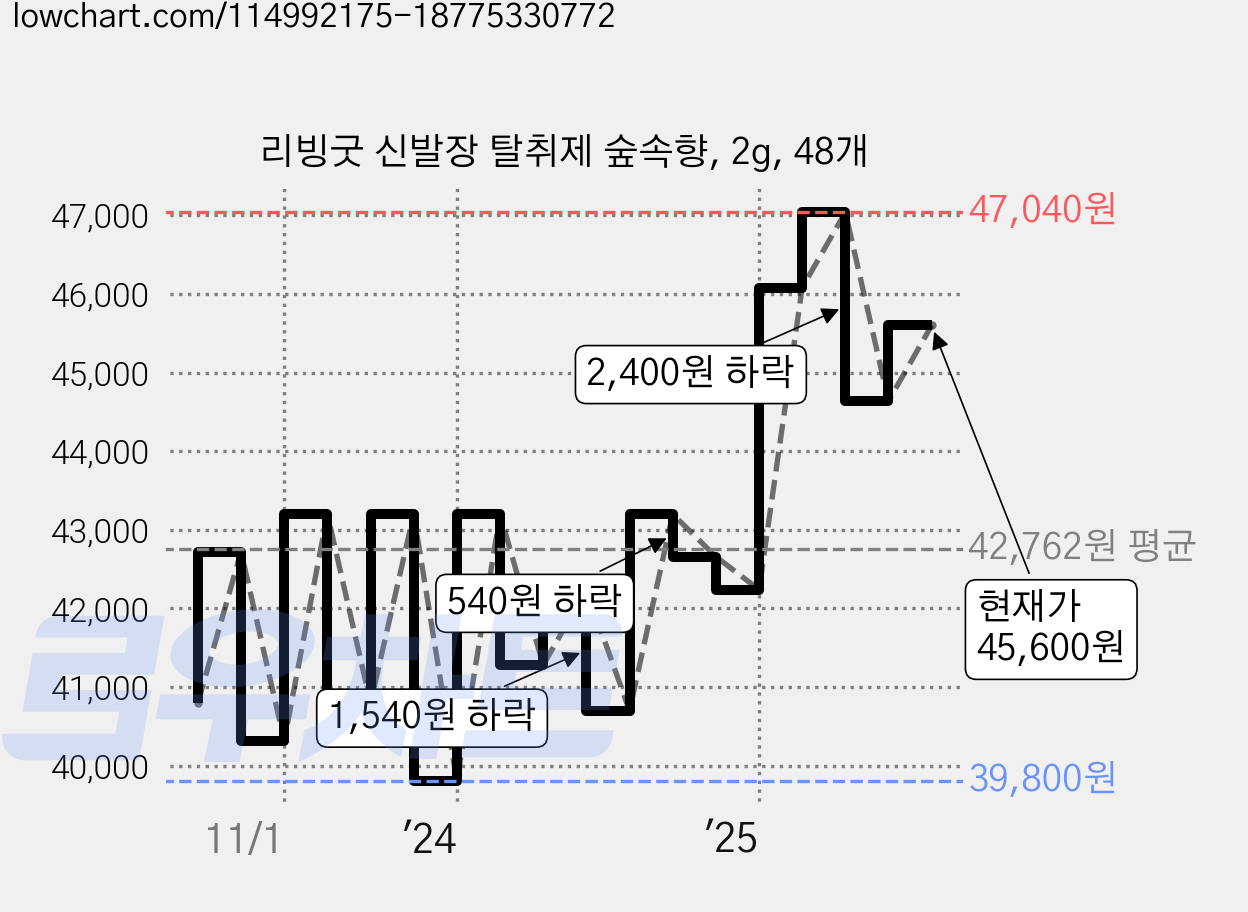 리빙굿 신발장 탈취제 숲속향, 2g, 48개 가격 변동 차트, 현재가 45,600원, 관측 최저가 39,800원