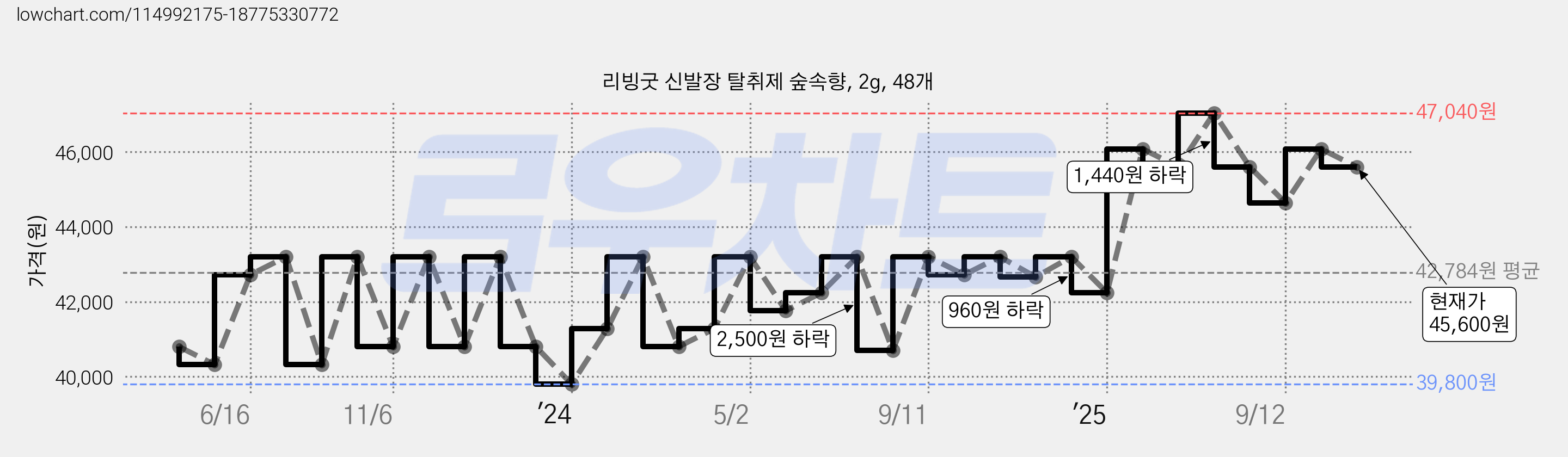 리빙굿 신발장 탈취제 숲속향, 2g, 48개 가격 변동 차트, 현재가 45,600원, 관측 최저가 39,800원