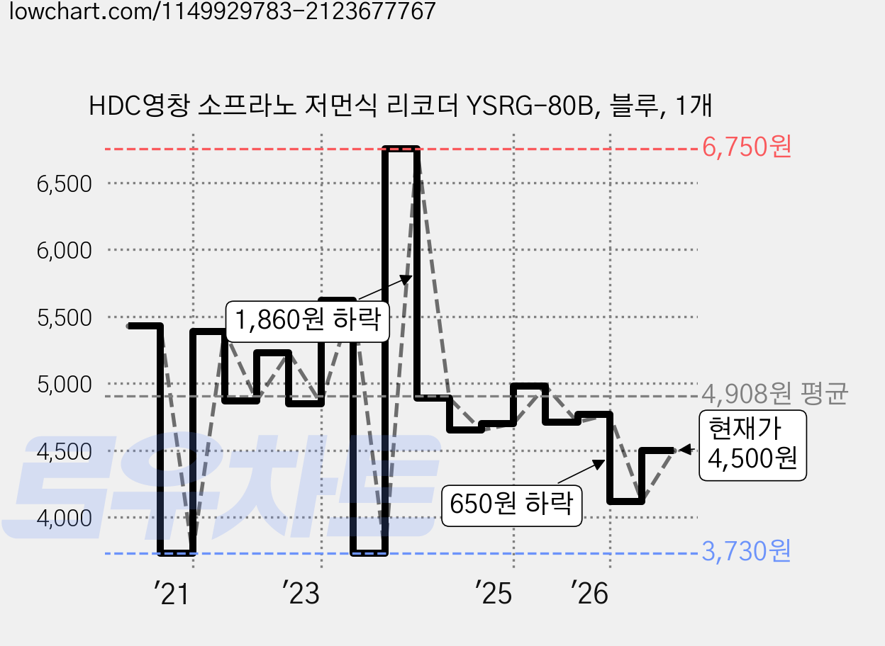 HDC영창 소프라노 저먼식 리코더 YSRG-80B, 블루, 1개 가격 변동 차트, 현재가 4,500원, 관측 최저가 3,380원