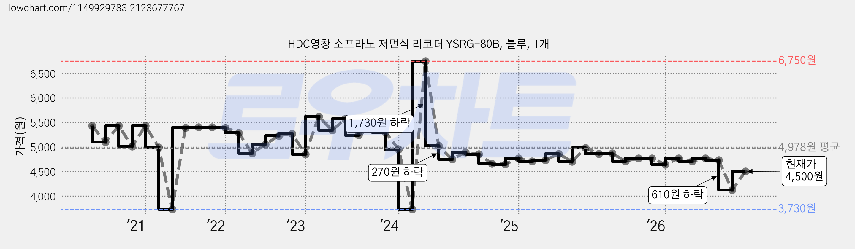 HDC영창 소프라노 저먼식 리코더 YSRG-80B, 블루, 1개 가격 변동 차트, 현재가 4,500원, 관측 최저가 3,380원