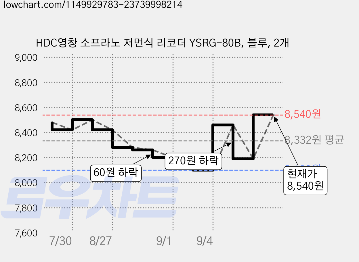 HDC영창 소프라노 저먼식 리코더 YSRG-80B, 블루, 2개 가격 변동 차트, 현재가 8,540원, 관측 최저가 8,100원