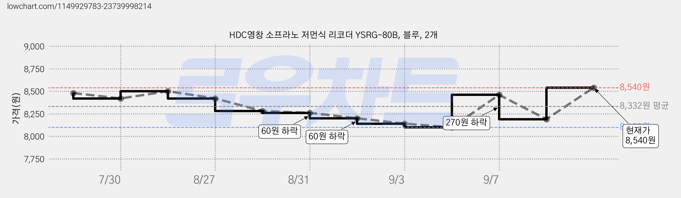 HDC영창 소프라노 저먼식 리코더 YSRG-80B, 블루, 2개 가격 변동 차트, 현재가 8,540원, 관측 최저가 8,100원