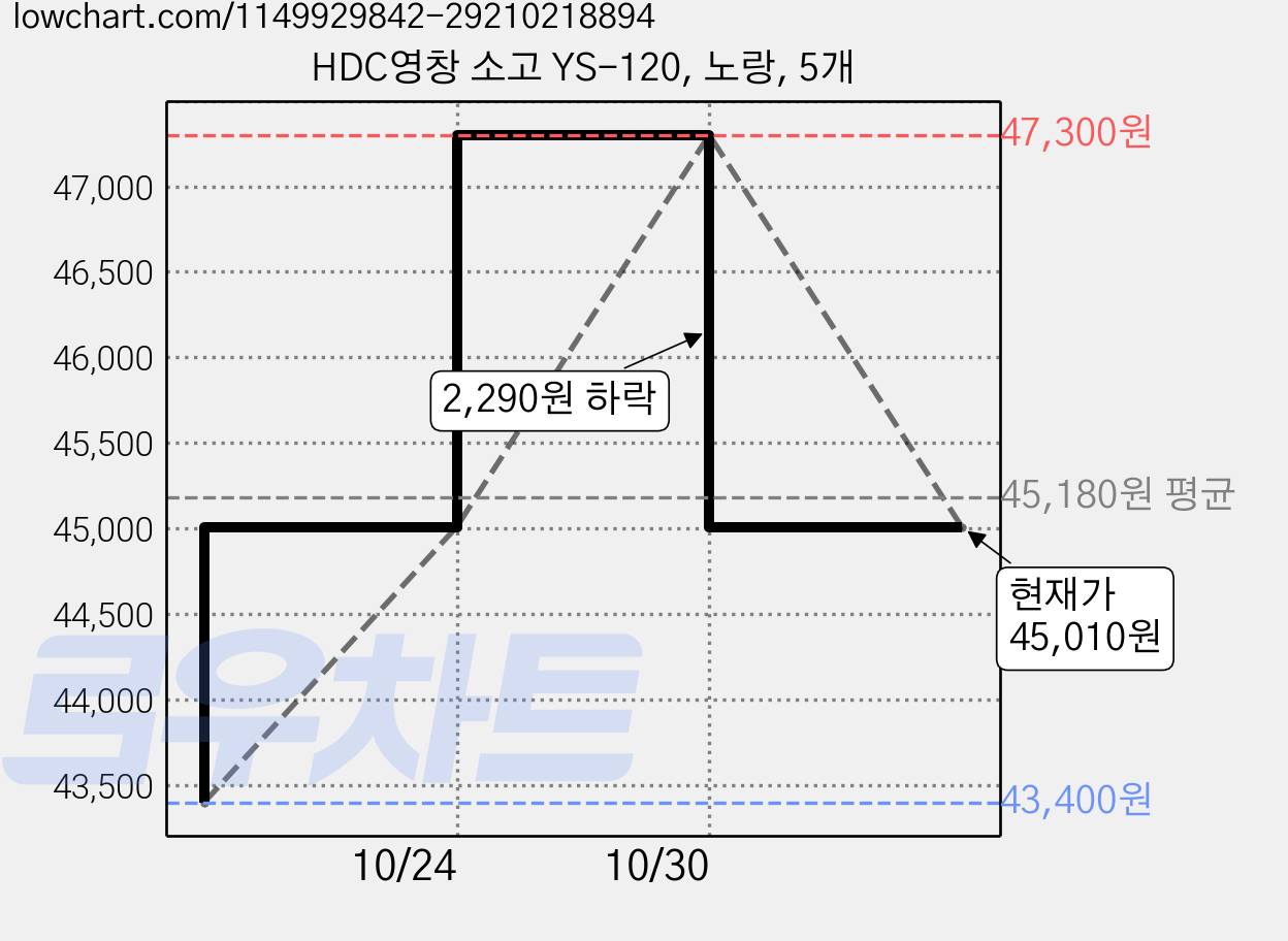 HDC영창 소고 YS-120, 노랑, 5개 가격 변동 차트, 현재가 45,010원, 관측 최저가 43,400원