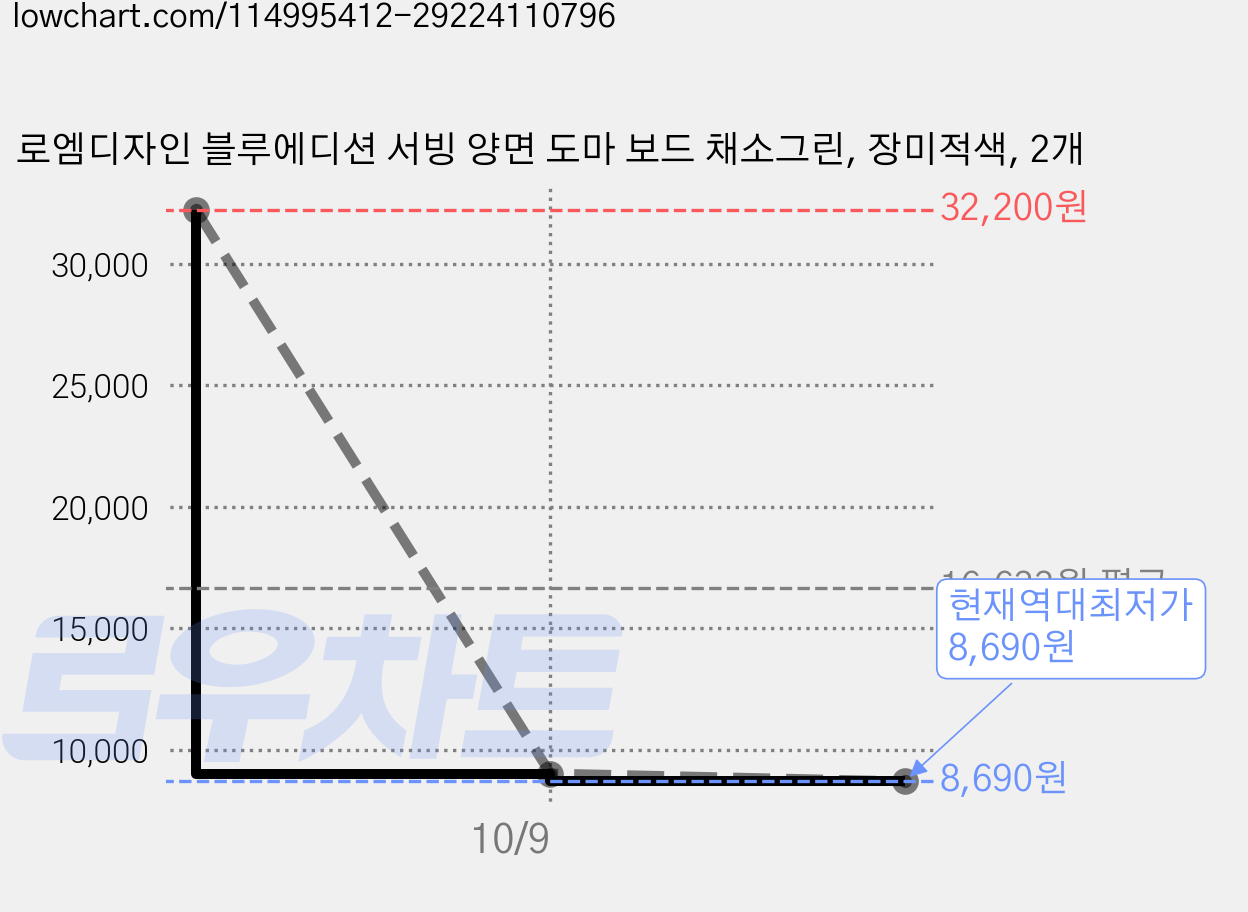 로엠디자인 블루에디션 서빙 양면 도마 보드 채소그린, 장미적색, 2개 가격 변동 차트, 현재가 8,690원, 역대최저가