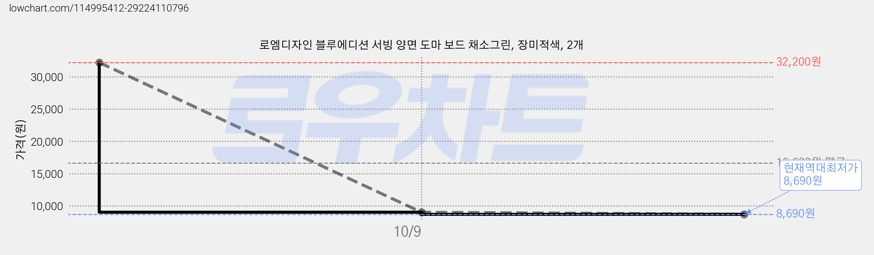로엠디자인 블루에디션 서빙 양면 도마 보드 채소그린, 장미적색, 2개 가격 변동 차트, 현재가 8,690원, 역대최저가
