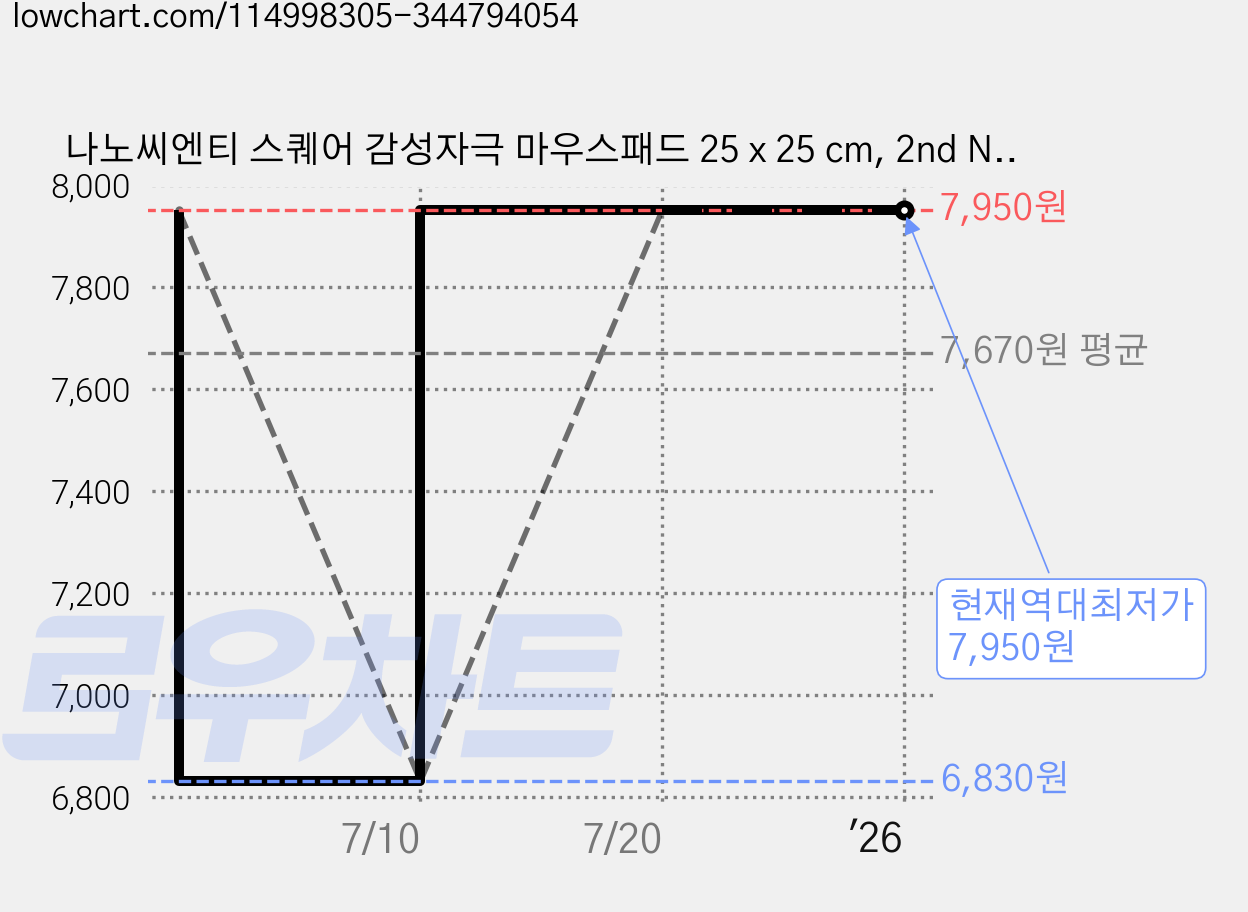 나노씨엔티 스퀘어 감성자극 마우스패드 25 x 25 cm, 2nd NANO0159, 1개 가격 변동 차트, 현재가 7,950원, 역대최저가